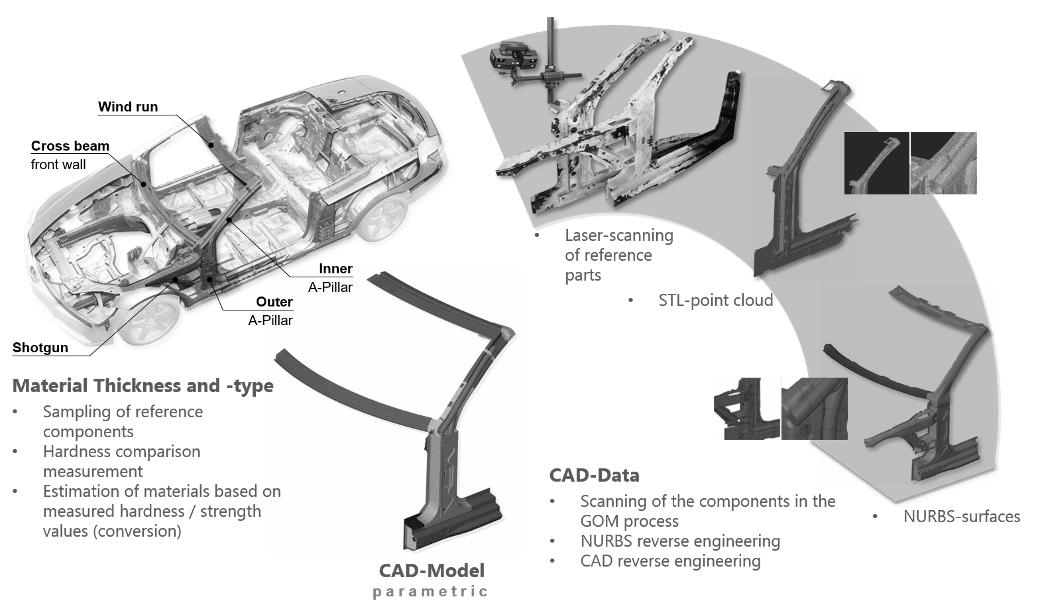 Product Development & Simulation